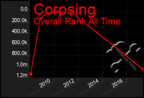 Total Graph of Corpsing