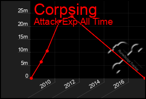 Total Graph of Corpsing
