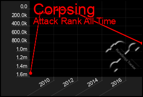 Total Graph of Corpsing