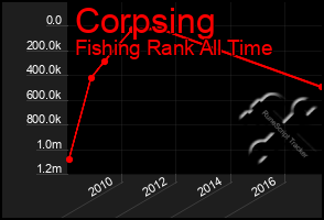 Total Graph of Corpsing
