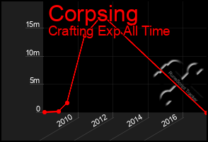 Total Graph of Corpsing