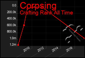 Total Graph of Corpsing