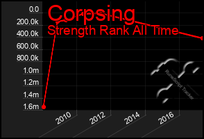 Total Graph of Corpsing