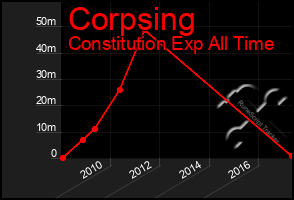 Total Graph of Corpsing