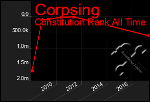 Total Graph of Corpsing