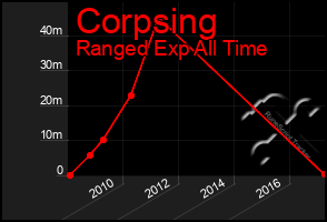 Total Graph of Corpsing
