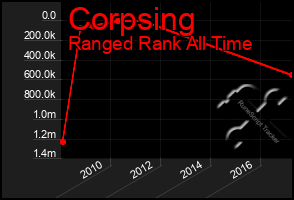 Total Graph of Corpsing