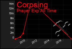 Total Graph of Corpsing