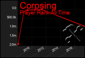 Total Graph of Corpsing