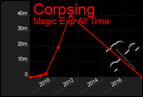 Total Graph of Corpsing