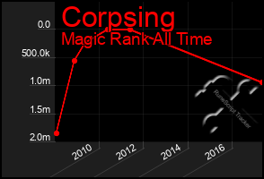 Total Graph of Corpsing