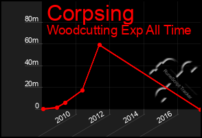 Total Graph of Corpsing