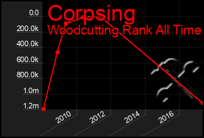Total Graph of Corpsing