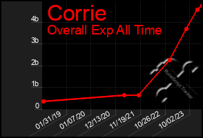 Total Graph of Corrie