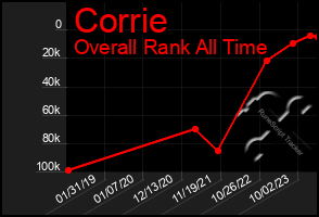 Total Graph of Corrie