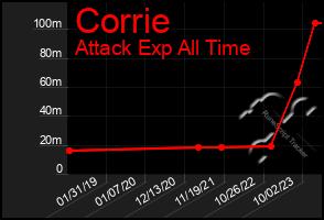 Total Graph of Corrie