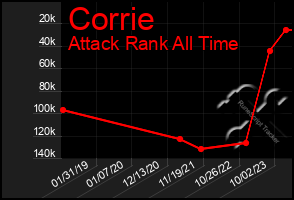 Total Graph of Corrie