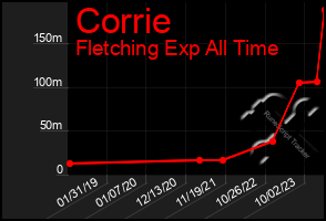 Total Graph of Corrie