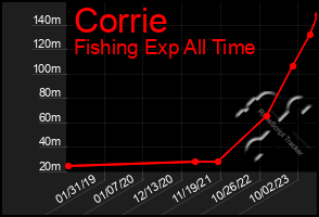 Total Graph of Corrie