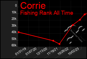 Total Graph of Corrie