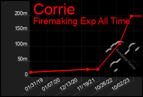 Total Graph of Corrie