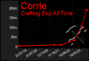 Total Graph of Corrie