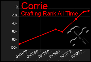 Total Graph of Corrie