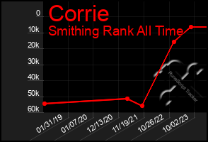 Total Graph of Corrie