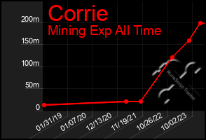 Total Graph of Corrie