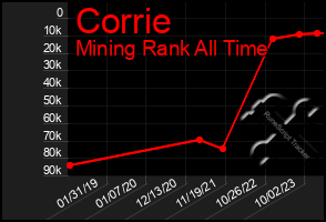 Total Graph of Corrie