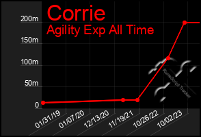 Total Graph of Corrie