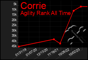 Total Graph of Corrie