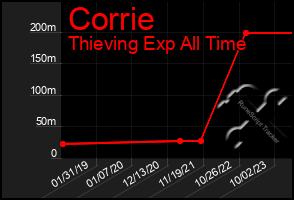 Total Graph of Corrie