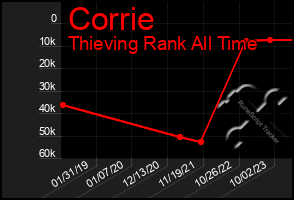 Total Graph of Corrie