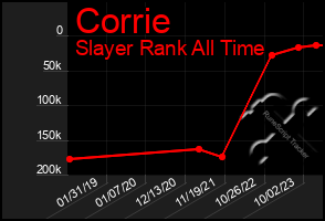 Total Graph of Corrie