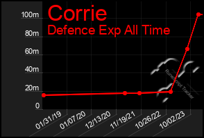 Total Graph of Corrie