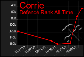 Total Graph of Corrie