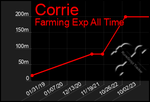 Total Graph of Corrie