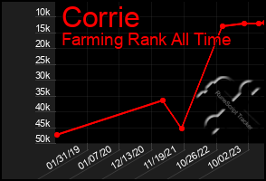 Total Graph of Corrie