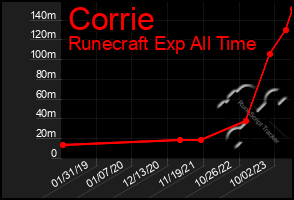 Total Graph of Corrie