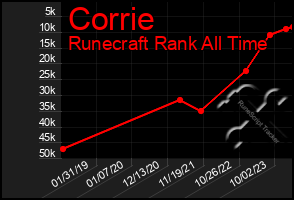 Total Graph of Corrie