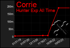 Total Graph of Corrie