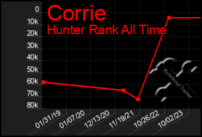 Total Graph of Corrie