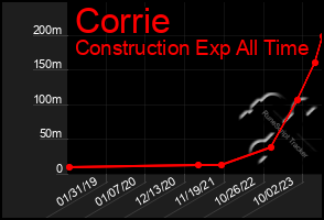 Total Graph of Corrie