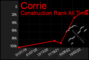 Total Graph of Corrie