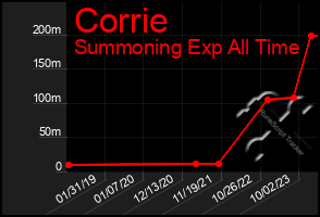 Total Graph of Corrie