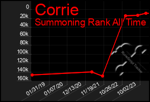 Total Graph of Corrie