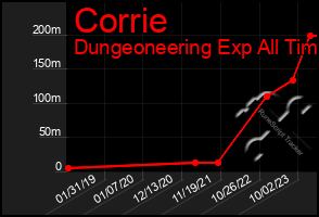 Total Graph of Corrie