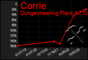 Total Graph of Corrie