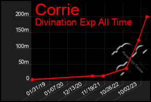 Total Graph of Corrie